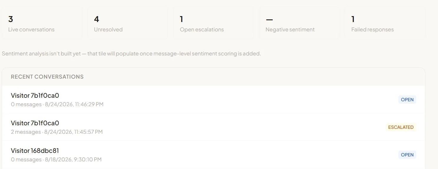 The Monitor tab with live conversation and escalation stat tiles